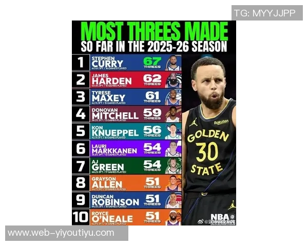 库里三分球里程碑达成历史第12人詹姆斯1166场哈登紧随其后位列第六