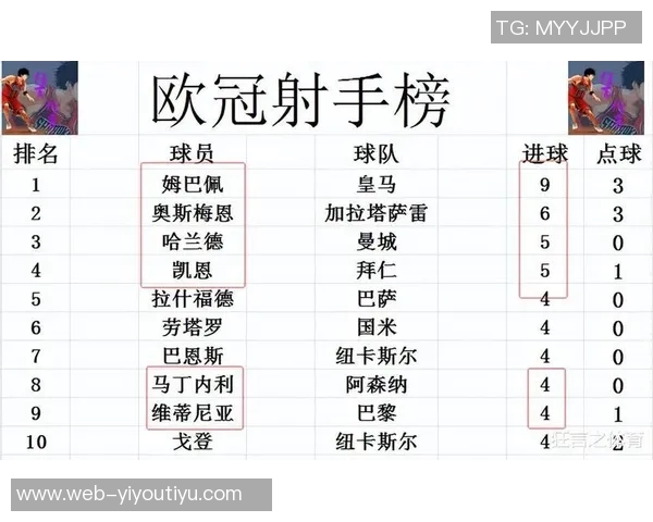 本赛季欧冠场均评分排行榜揭晓姆巴佩领跑凯恩小蜘蛛奥斯梅恩紧随其后 本赛季欧冠场均评分排行榜揭晓姆巴佩领跑凯恩小蜘蛛奥斯梅恩紧随其后