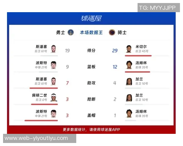 斯潘塞出战102分钟勇士每百回合净胜对手超25分展现强大实力