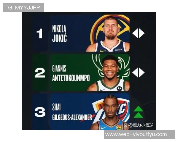 约基奇强势回归MVP榜首SGA紧随其后申京跻身前十KD与里夫斯获提名 约基奇强势回归MVP榜首SGA紧随其后申京跻身前十KD与里夫斯获提名